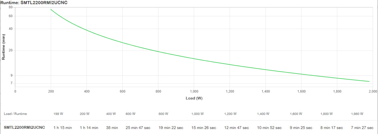 APC Smart UPS - Onduleur SMTL Line inter - Bat Li-ion 1980W/2200VA - Rack 2U - NC