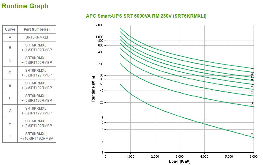 APC Smart-UPS On-Line SRT6KRMXLI - 6kW/VA, 6x C13, 4x C19, sortie monophasée câblée, montable en rack, NMC intégré