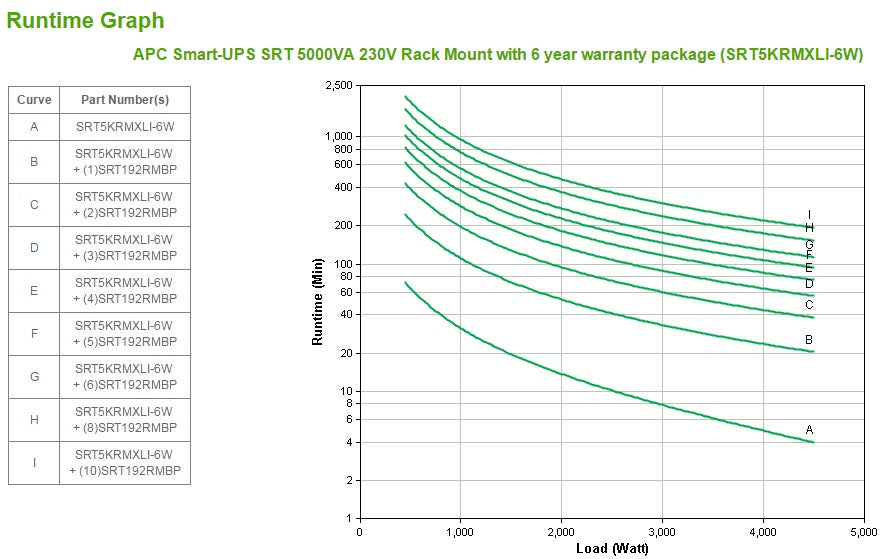 APC Smart-UPS On-Line alimentation d'énergie non interruptible Double-conversion (en ligne) 5 kVA 4500 W 10 sortie(s) CA