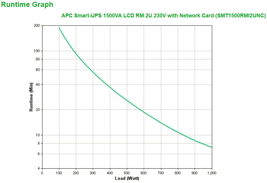 APC Smart-UPS SMT1500RMI2UNC - 4x C13, USB, montable en rack, NMC, 1500VA