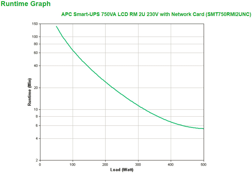 APC Smart-UPS SMT750RMI2UNC - 4x C13, USB, montable en rack, NMC, 750 VA