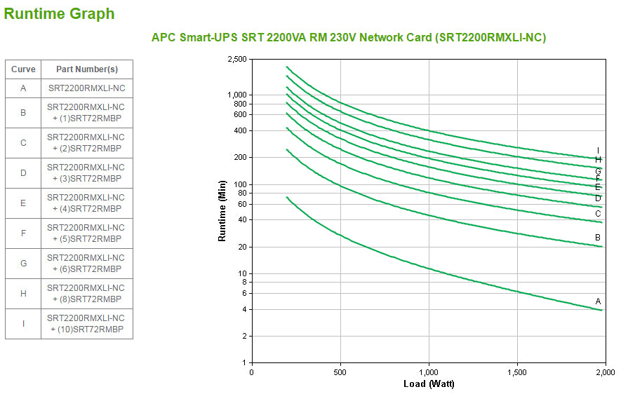 APC Smart-UPS en ligne SRT2200RMXLI-NC - 2200 VA, 8x C13 et 2x C19, montage en rack, NMC