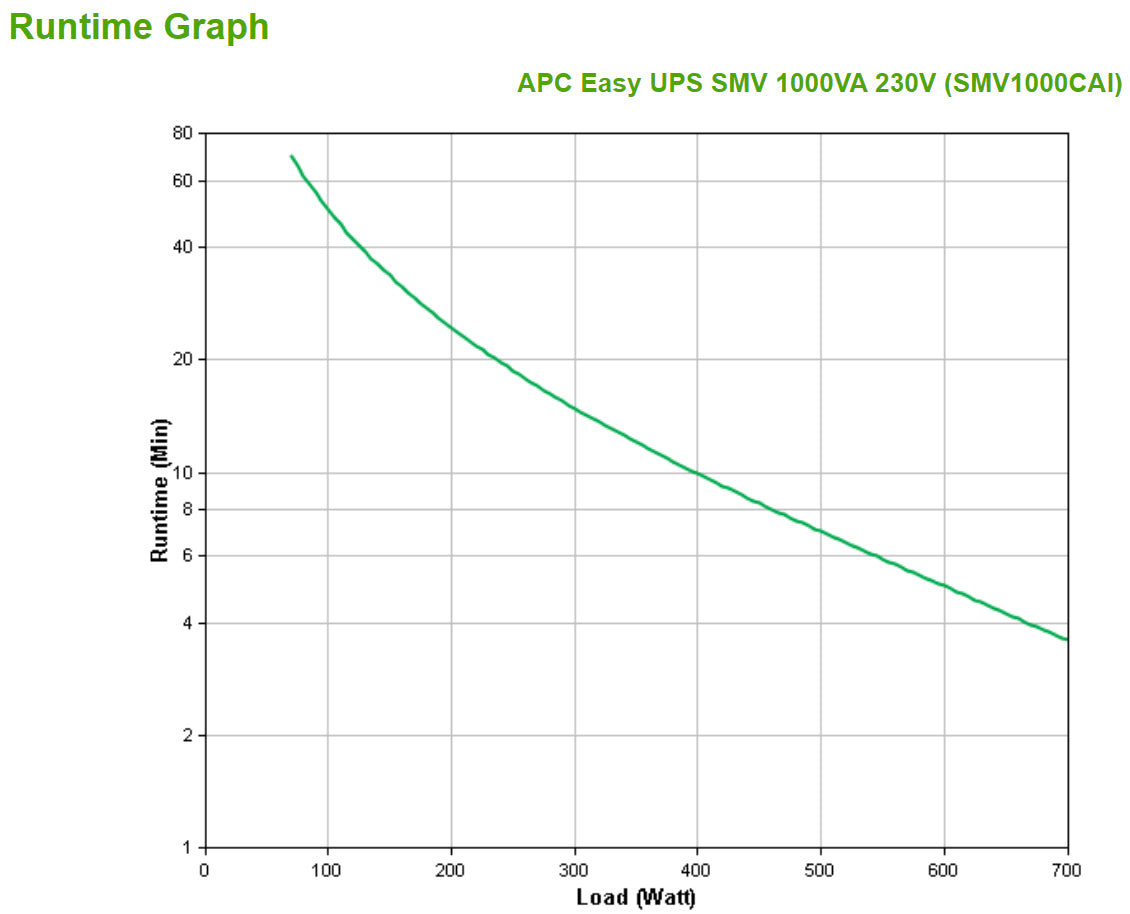 APC Easy UPS SMV alimentation d'énergie non interruptible Interactivité de ligne 1 kVA 700 W 6 sortie(s) CA