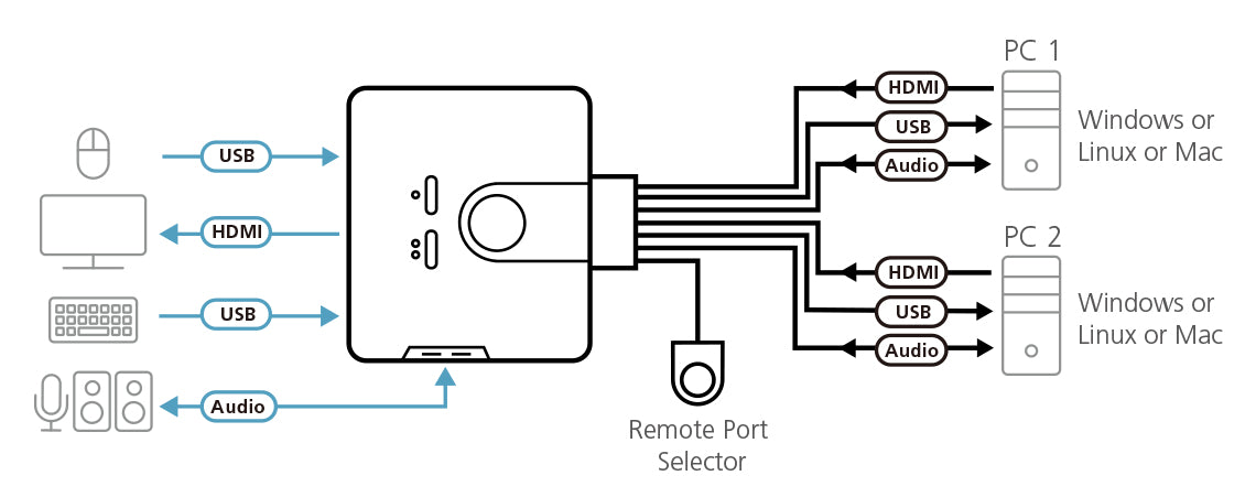 ATEN Commutateur KVM câble HDMI/audio USB 2 ports avec sélecteur de port distant