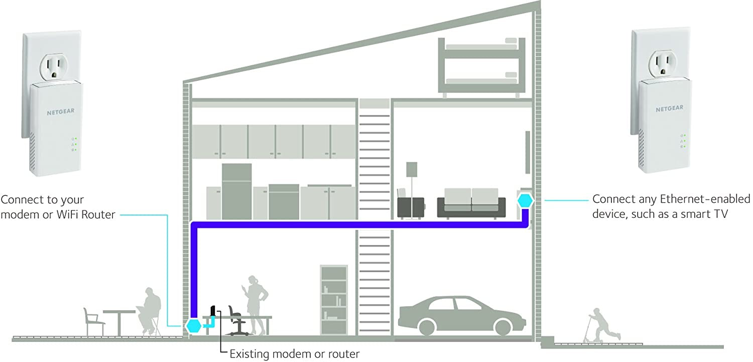 NETGEAR PLW1000 1000 Mbit/s Ethernet/LAN Wifi Blanc