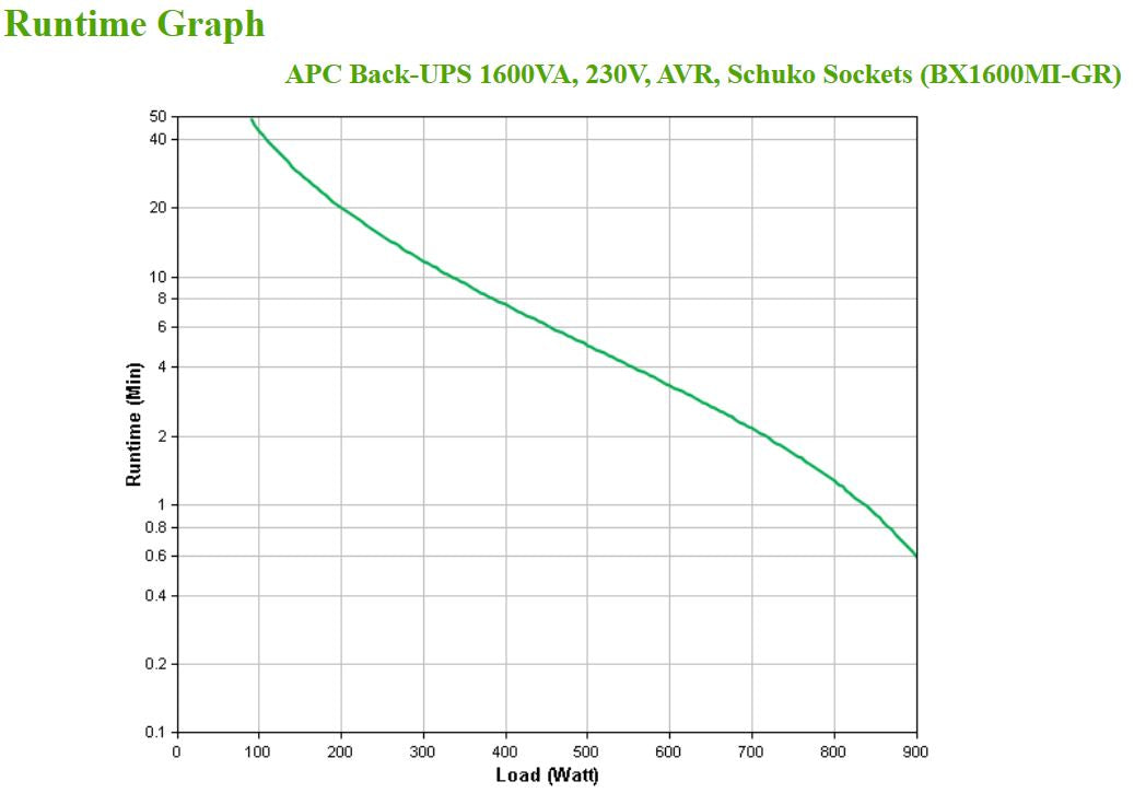 APC BX1600MI-GR alimentation d'énergie non interruptible Interactivité de ligne 1,6 kVA 900 W 4 sortie(s) CA