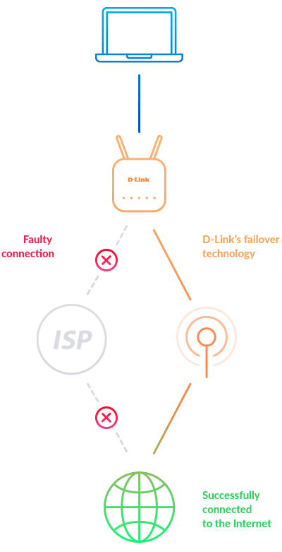 D-Link Routeur Wireless AC1200 4G LTE Cat4