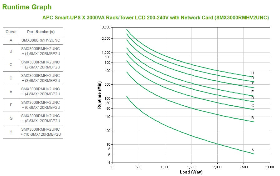 APC Smart-UPS X SMX3000RMHV2UNC - 3000VA, 8x C13 + 1x C19 sortie, USB, runtime extensible, NMC