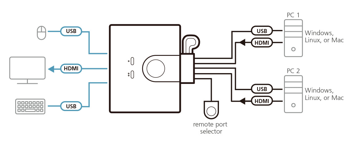 ATEN Commutateur KVM câblé FHD HDMI à 2 ports