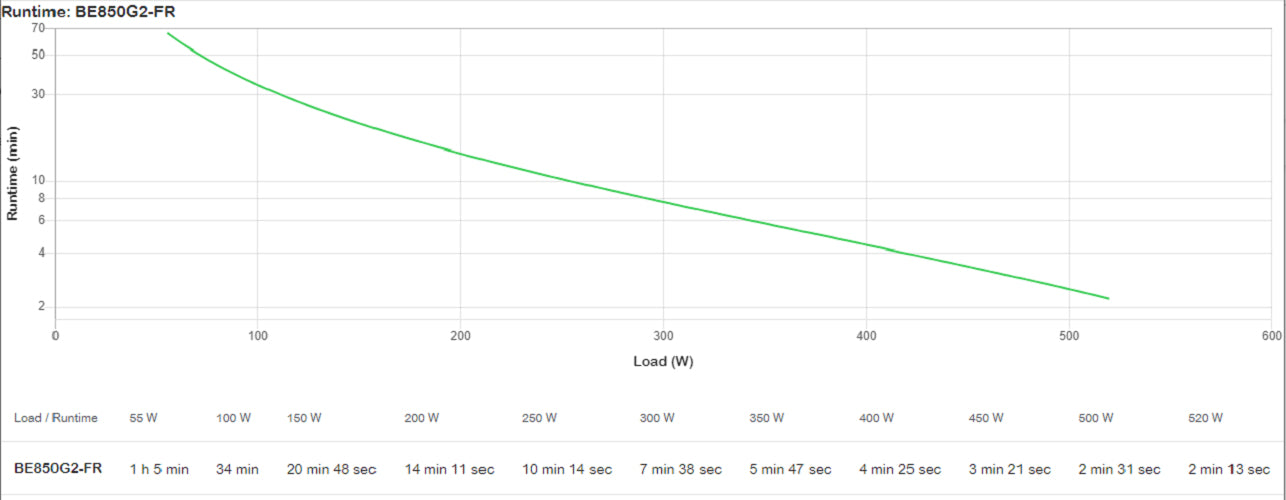 APC Back-UPS BE850G2-FR - Onduleur 8x broches terre (Belgique), 850VA, 2 chargeurs USB, 1 port data USB