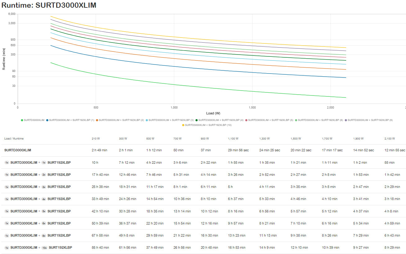 APC Smart-UPS on-line RT - onduleur - 3000VA - 230V - marine