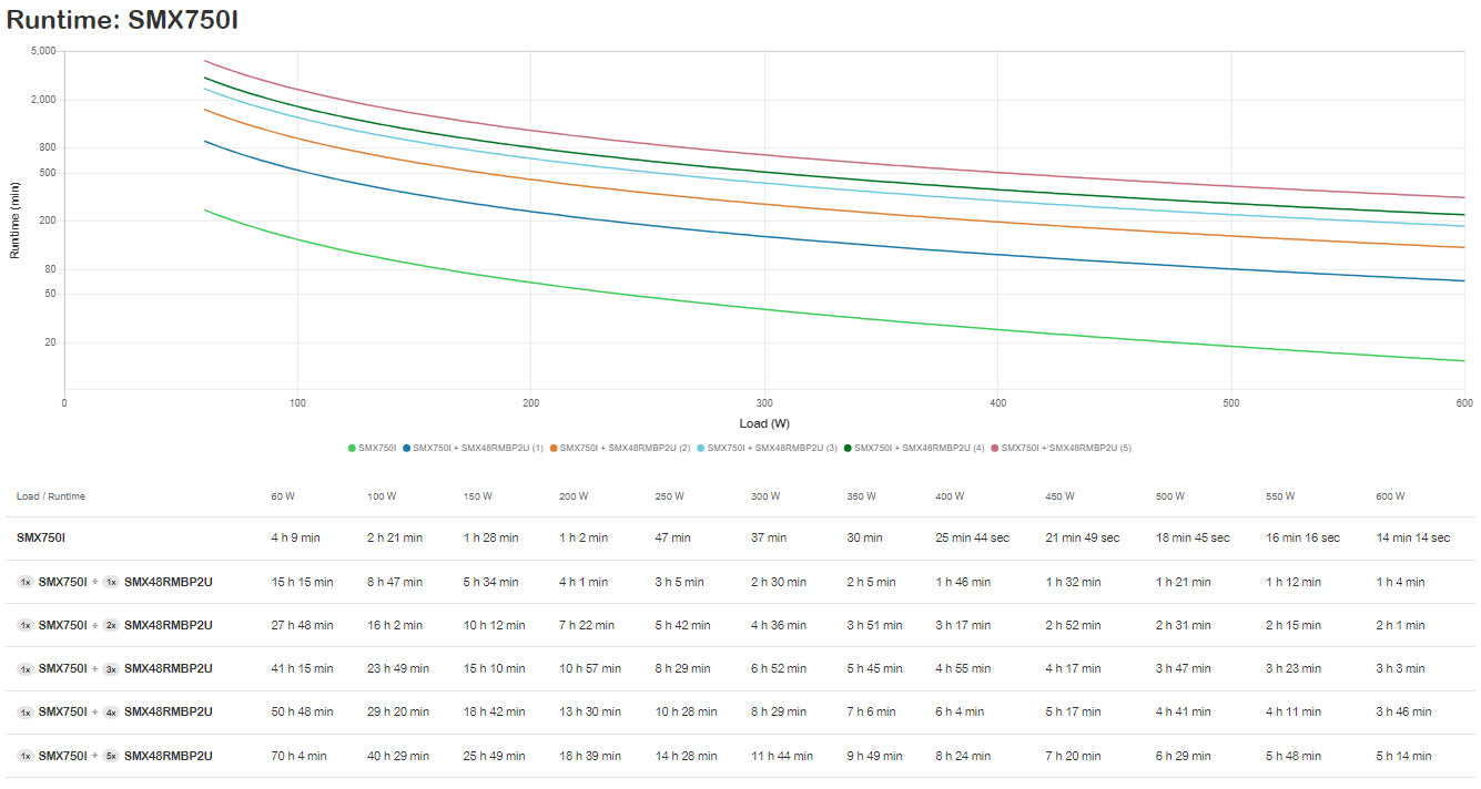 APC Smart-UPS X SMX750I - 750VA, 8x C13 sortie, USB, runtime extensible