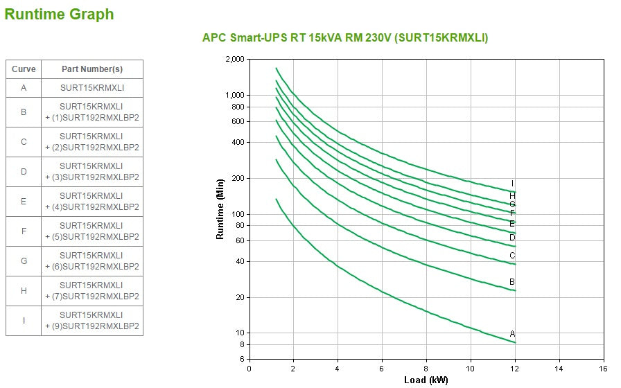 APC Smart-UPS On-Line alimentation d'énergie non interruptible Double-conversion (en ligne) 15 kVA 12000 W 8 sortie(s) CA