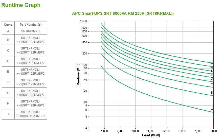 APC Smart-UPS On-Line SRT8KRMXLI - 8kW/VA, 6x C13 + 4x C19 + sortie monophasée câblée, montable en rack, NMC intégré