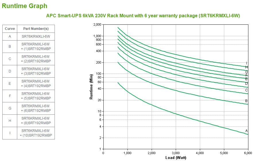 APC Smart-UPS On-line SRT - onduleur - 6000VA - 230V - garantie 6 ans- montage rack