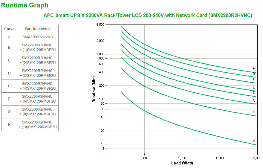 APC Smart-UPS X SMX2200R2HVNC - 2200VA, 8x C13 + 1x C19 sortie, USB, runtime extensible, NMC