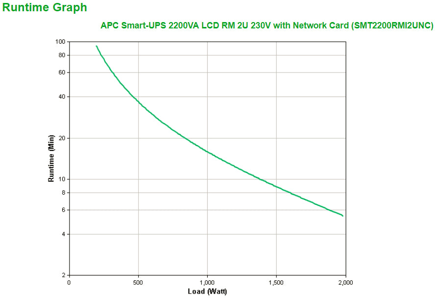 APC Smart-UPS SMT2200RMI2UNC - 8x C13, 1x C19, USB, montable en rack, NMC, 2200VA