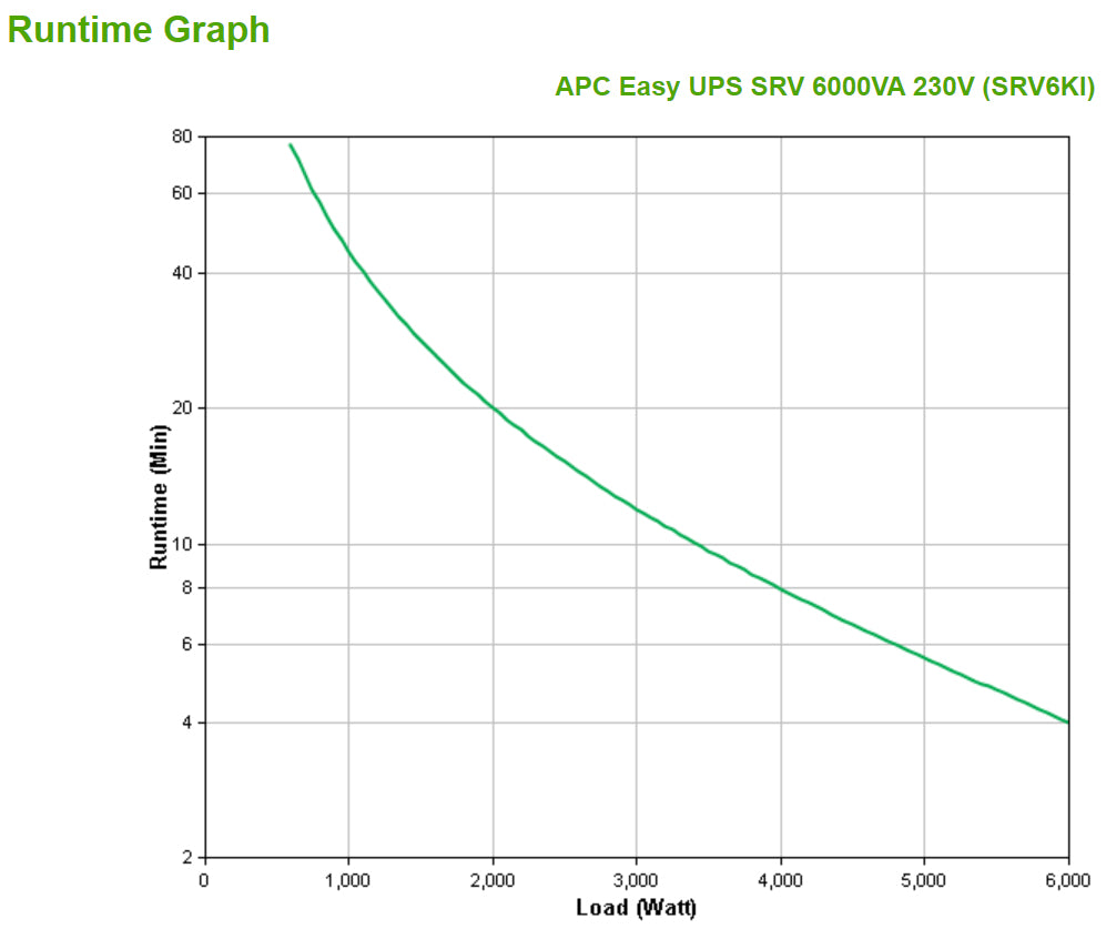 APC Onduleur Easy UPS SRV 6 000 VA 230 V