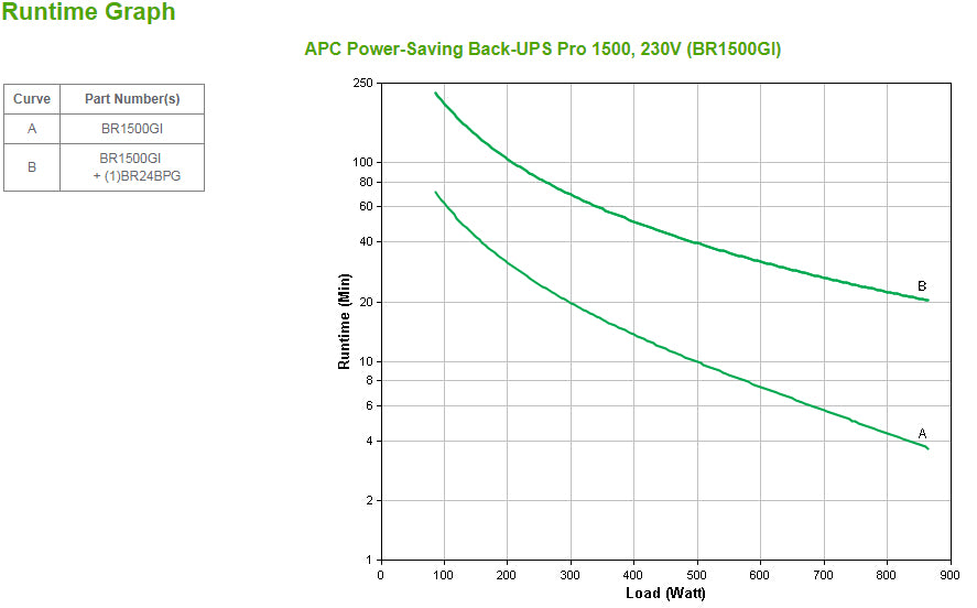 APC Back-UPS Pro Green - onduleur 1500VA - 230V - prises IEC