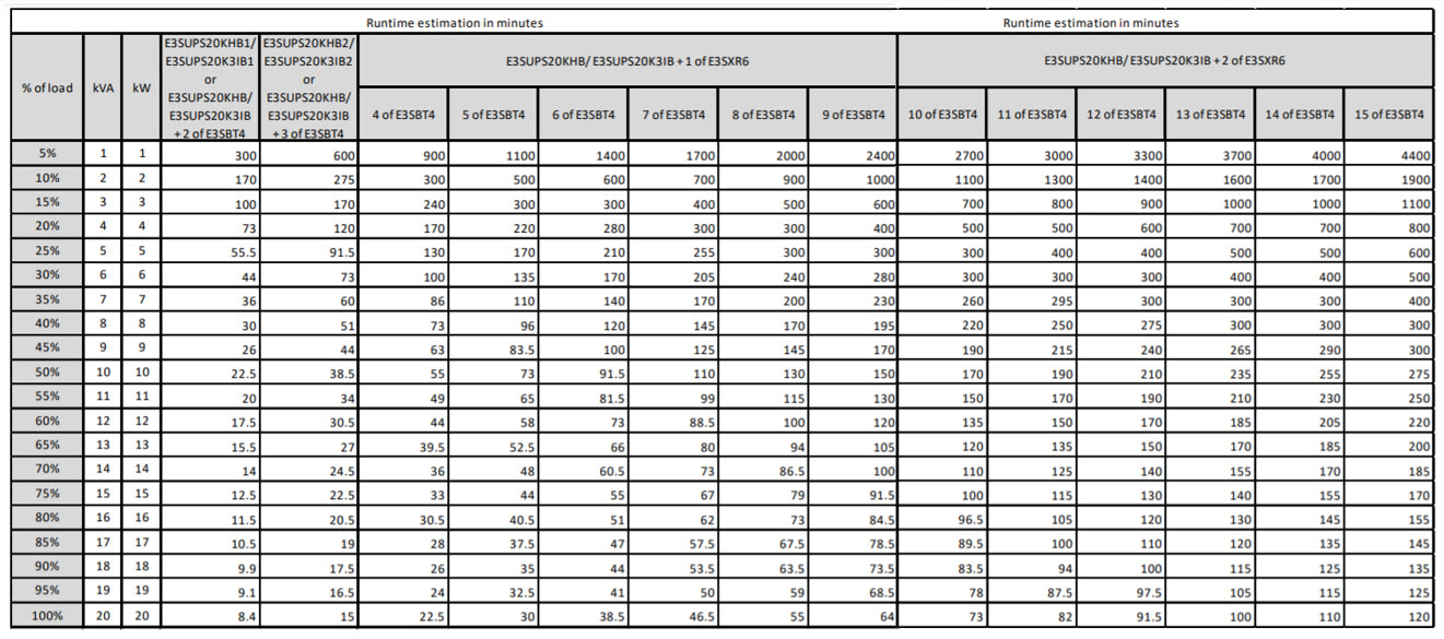 APC Easy 3S alimentation d'énergie non interruptible Double-conversion (en ligne) 20 kVA 20000 W