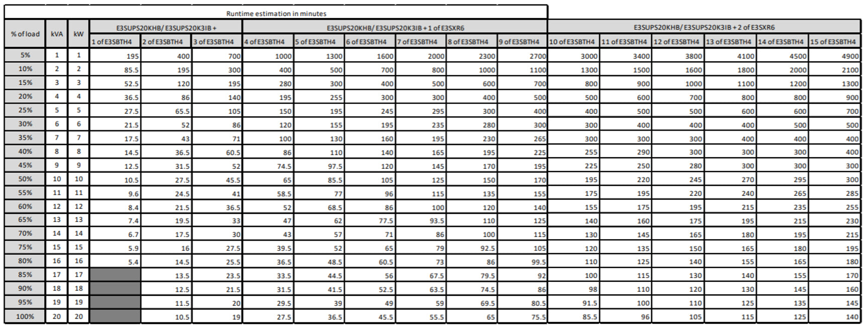 APC Easy 3S alimentation d'énergie non interruptible Double-conversion (en ligne) 20 kVA 20000 W