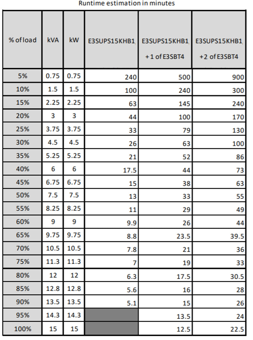 APC Easy 3S alimentation d'énergie non interruptible Double-conversion (en ligne) 15 kVA 15000 W
