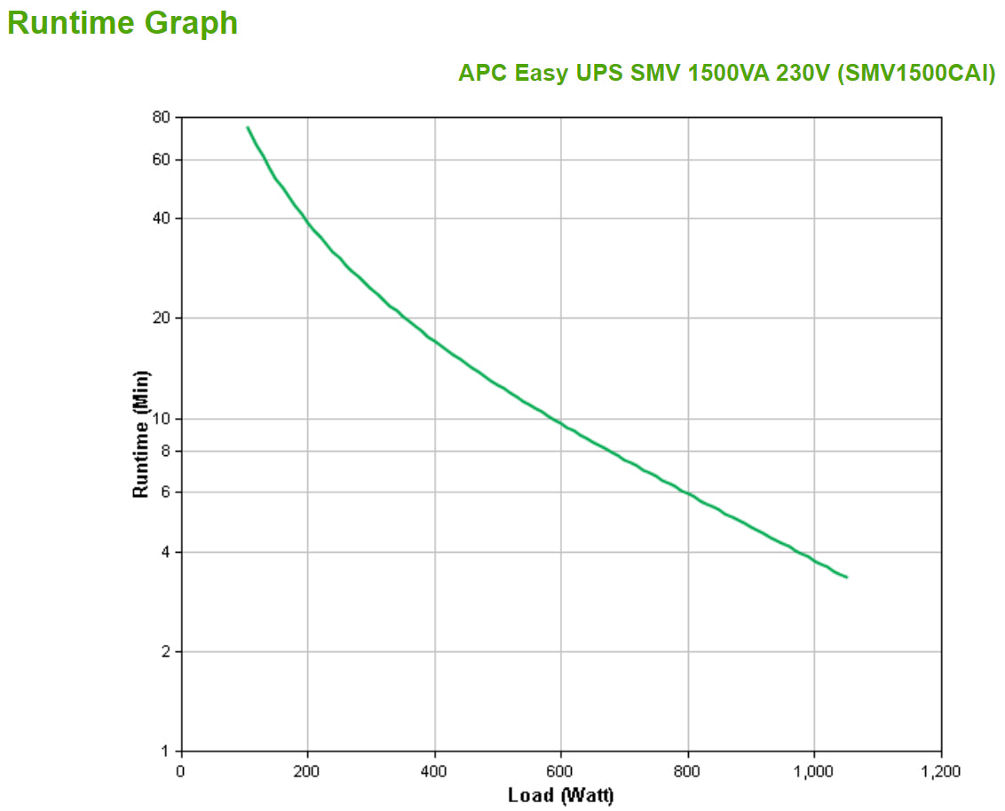 APC Easy UPS SMV alimentation d'énergie non interruptible Interactivité de ligne 1,5 kVA 1050 W 6 sortie(s) CA